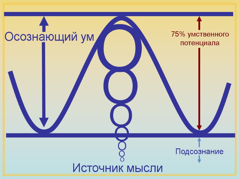 Источник мысли Осознающий ум O O O O O O O 75% умственного потенциала Источник мысли Осознающий ум O O O O O O O 75% умственного потенциала